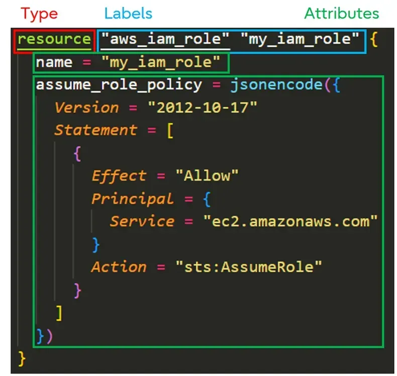 A visual representation of the anatomy of a hcl block example. 'resource' is the 'Type', the name of the resource and the user-defined alias are the 'Labels', and the contents of the block itself are the 'Attributes'.